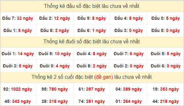 Đầu, đuôi đặc biệt lâu chưa về