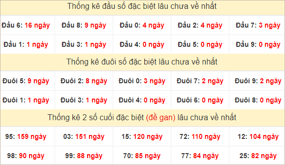 Đầu, đuôi giải đặc biệt lâu về nhất