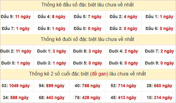 Đầu, đuôi GĐB miền Trung chủ nhật lâu chưa về