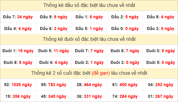 Đầu, đuôi giải đặc biệt lâu chưa về