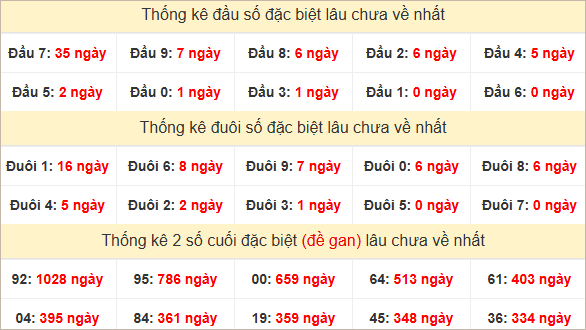 Đầu, đuôi đặc biệt lâu chưa về