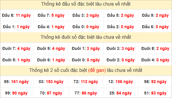 Đầu, đuôi giải đặc biệt lâu về nhất