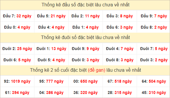 Đầu, đuôi giải đặc biệt lâu chưa về