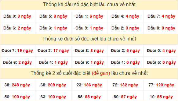 Đầu, đuôi GĐB miền Trung thứ 6 lâu chưa về