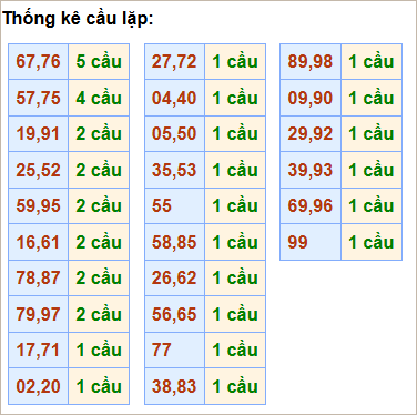 Bảng thống kê cầu lặp (cầu về cả cặp)