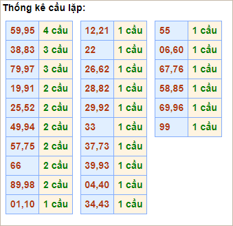 Bảng thống kê cầu lặp hôm nay