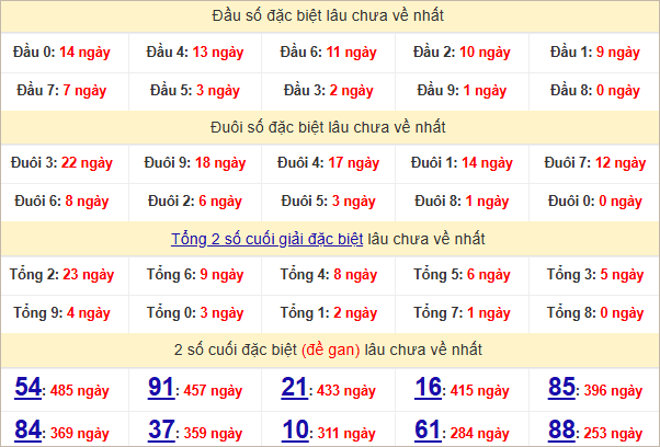 Thống kê đầu, đuôi giải đặc biệt lâu chưa về