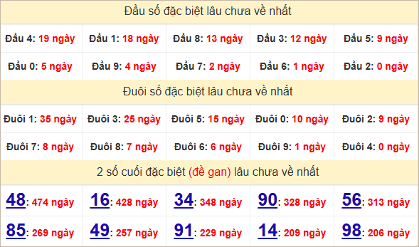 Thống kê đặc biệt Bạc Liêu theo đầu đuôi