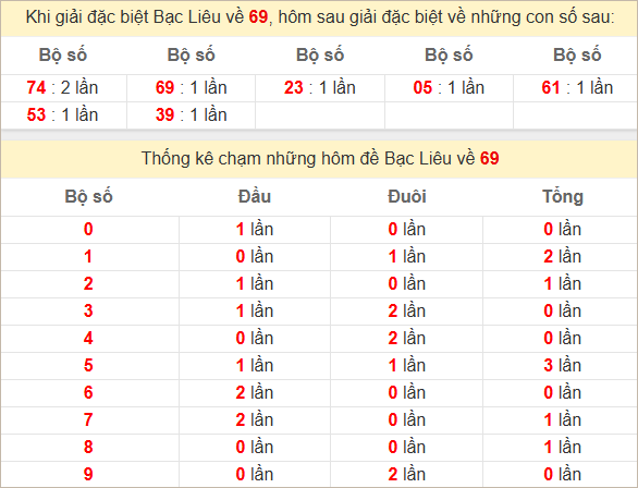 Thống kê giải đặc biệt Bạc Liêu kỳ tiếp theo