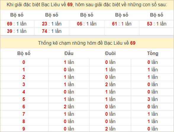 Thống kê giải đặc biệt Bạc Liêu kỳ tiếp theo