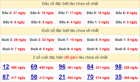 Thống kê giải đặc biệt Bến Tre