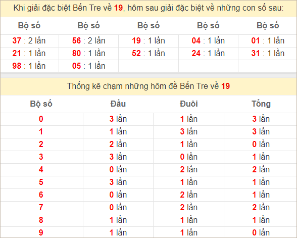 Thống kê giải đặc biệt Bến Tre hôm sau