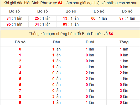 Thống kê Bình Phước theo 2 số cuối