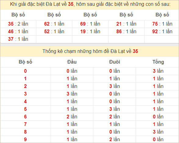 Thống kê giải đặc biệt Đà Lạt - Lâm Đồng