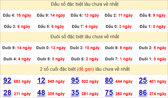 Thống kê giải đặc biệt Đà Nẵng