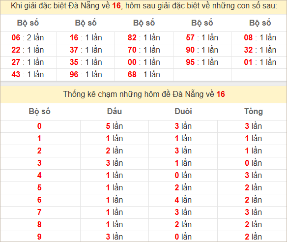 Thống kê giải đặc biệt Đà Nẵng hôm sau