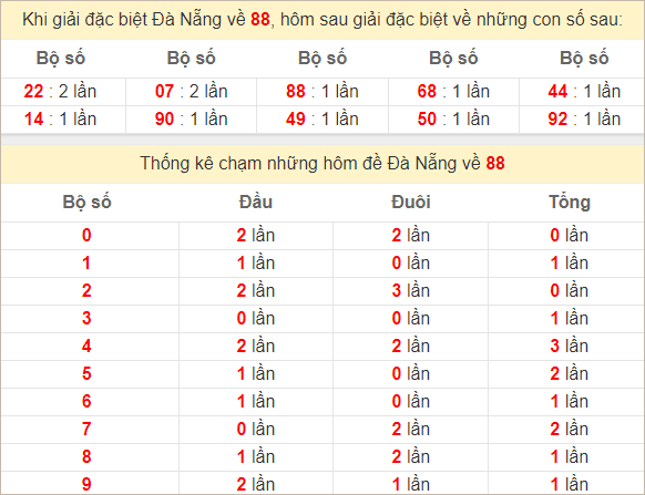 Thống kê 2 số cuối đặc biệt Đà Nẵng