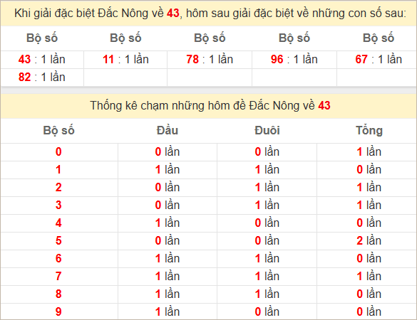 Thống kê giải đặc biệt Đắk Nông kỳ sau