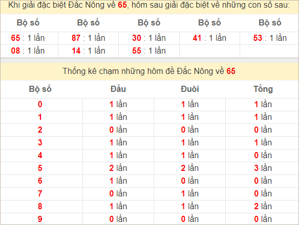 Thống kê giải đặc biệt Đắk Nông