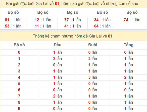 Thống kê 2 số cuối đặc biệt Gia Lai