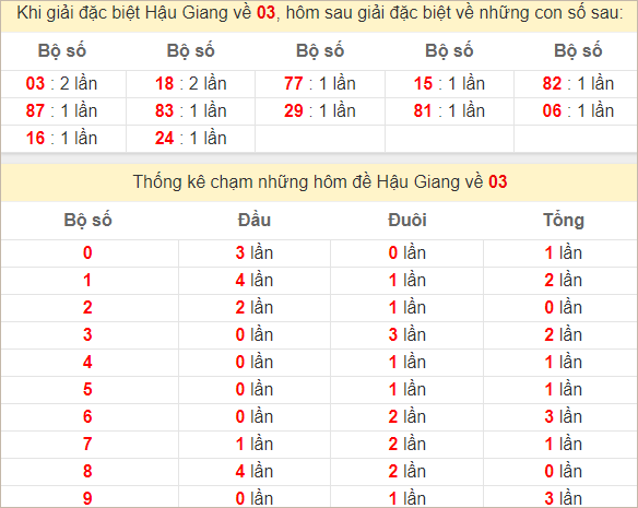 Thống kê giải đặc biệt Hậu Giang