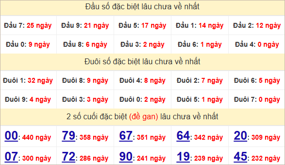 Thống kê 2 số cuối đặc biệt Khánh Hòa