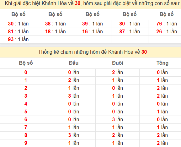 Thống kê giải đặc biệt Khánh Hòa bữa sau