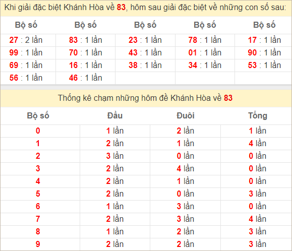 Thống kê giải đặc biệt Khánh Hòa