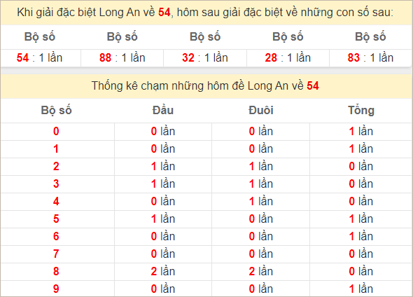 Thống kê giải đặc biệt Long An