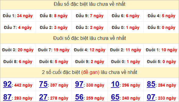 Thống kê giải đặc biệt Quảng Nam