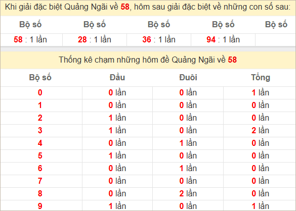 Thống kê giải đặc biệt Quảng Ngãi bữa sau