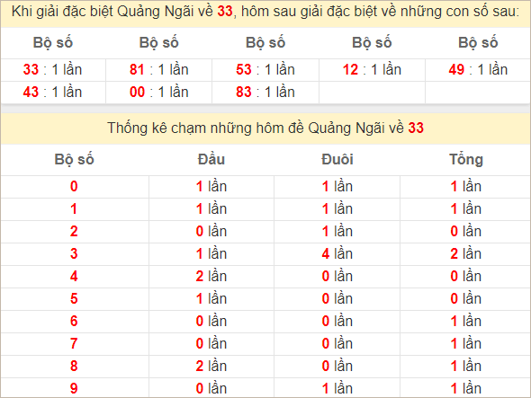 Thống kê giải đặc biệt Quảng Ngãi