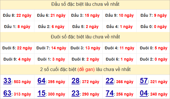 Thống kê Quảng Trị theo đầu đuôi giải đặc biệt