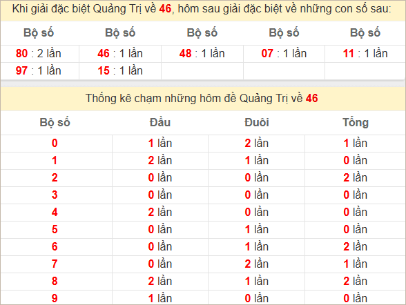 Thống kê Quảng Trị theo giải đặc biệt ra kỳ sau