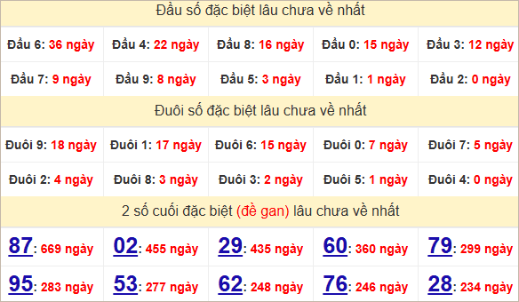 Thống kê giải đặc biệt TP Hồ Chí Minh