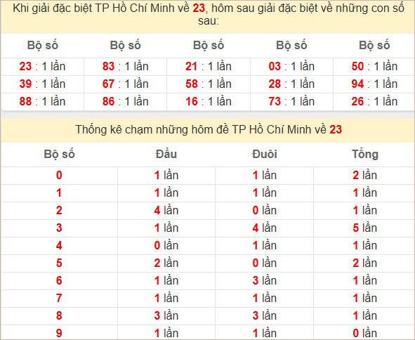 Thống kê giải đặc biệt TP Hồ Chí Minh hôm sau