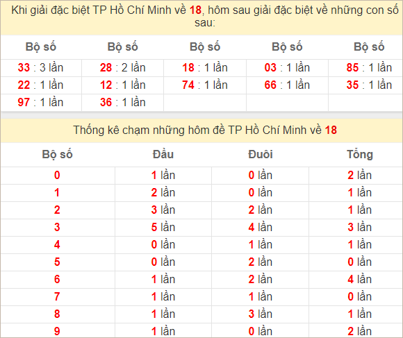 Thống kê giải đặc biệt TP Hồ Chí Minh