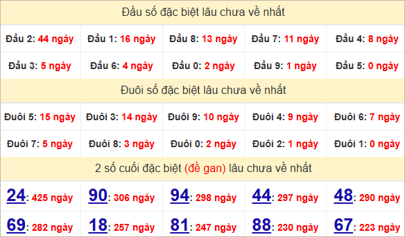 Thống kê đầu đuôi đặc biệt Tây Ninh