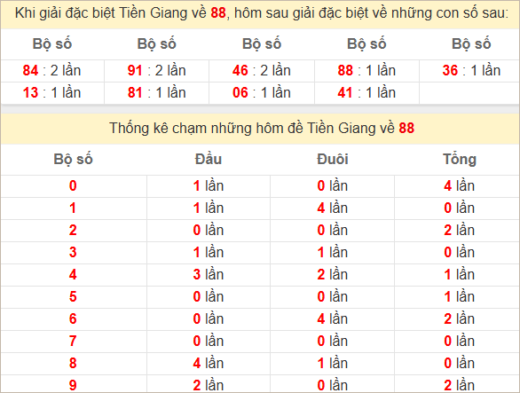 Bảng thống kê giải đặc biệt Tiền Giang