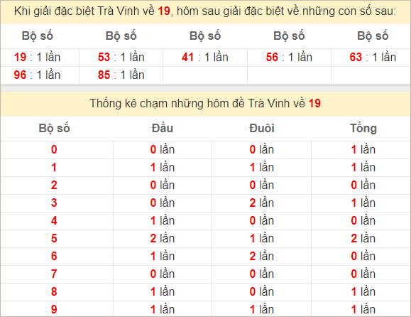 Thống kê giải đặc biệt Trà Vinh