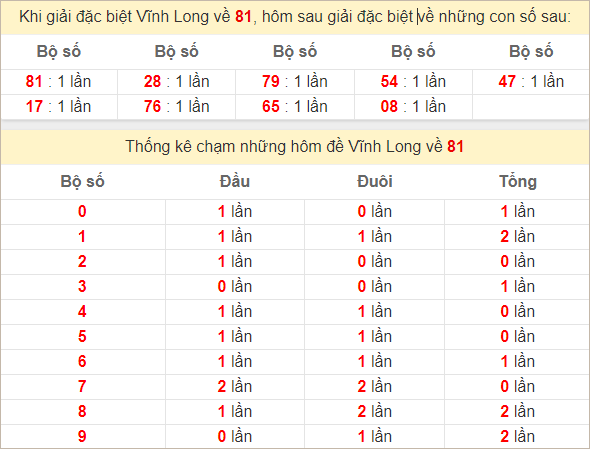 Thống kê giải đặc biệt Vĩnh Long