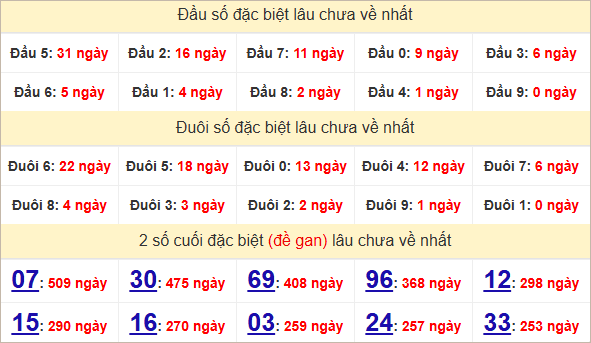 Thống kê 2 số cuối đặc biệt Vũng Tàu