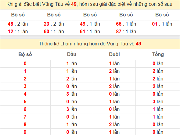 Thống kê giải đặc biệt Vũng Tàu bữa sau