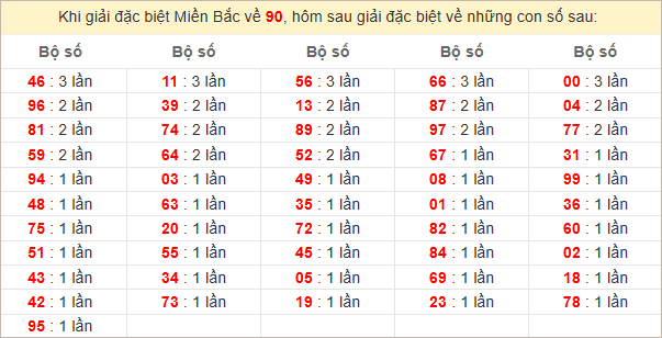 Đặc biệt về 90 ngày mai ra con gì? Xem tần suất ĐB hôm sau