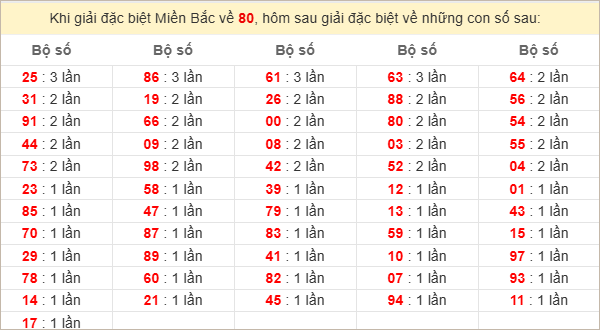 Đặc biệt về 80 ngày mai ra con gì? Xem tần suất ĐB hôm sau