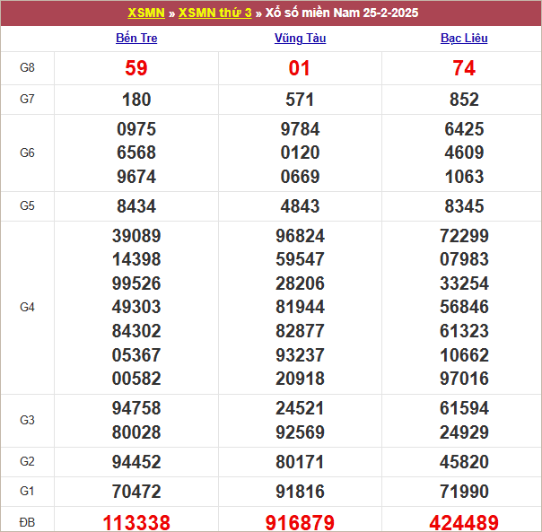 Bảng kết quả kỳ trước 25/2/2025