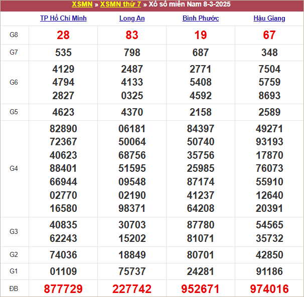 Bảng kết quả kỳ trước 8/3/2025