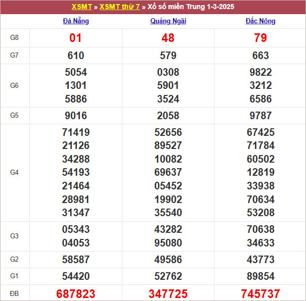 Bảng kết quả tuần trước 1/3/2025