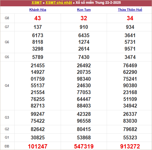 Bảng kết quả chủ nhật tuần trước 23/2/2025