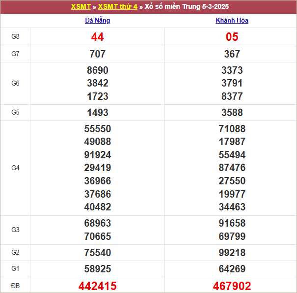 Bảng kết quả thứ 4 tuần trước 5/3/2024